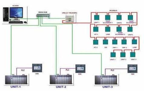 Industrial Scada System