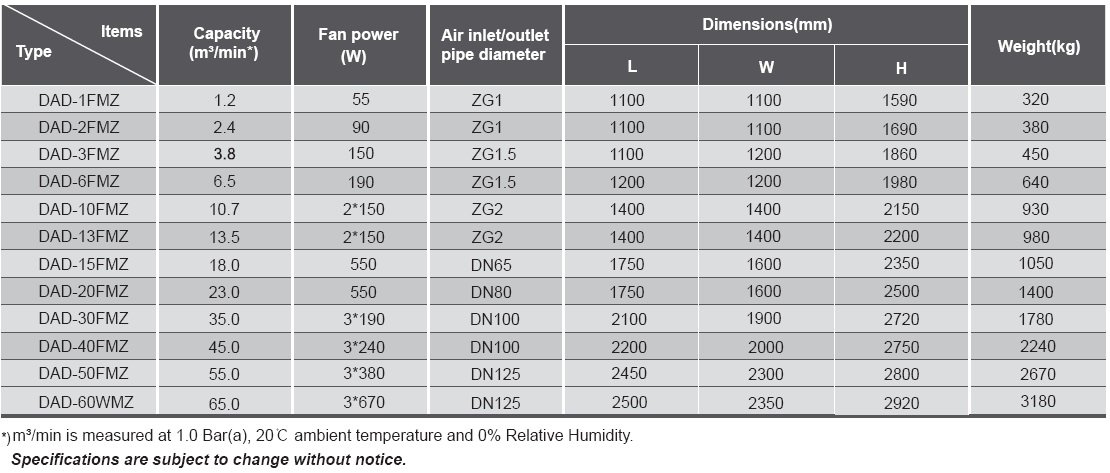 Refrigerated dryer + Desiccant dryer (Air cooling