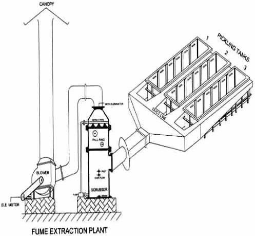 Industrial Fume Extraction System