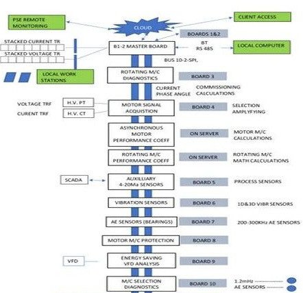 Wireless Machine Condition Monitoring Service