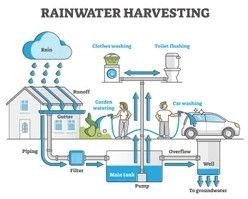 Rain Water Harvesting System