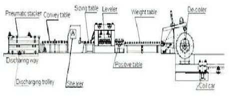 Cut To Length Line Machine