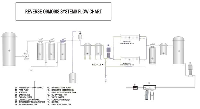 Reverse Osmosis Plant 08