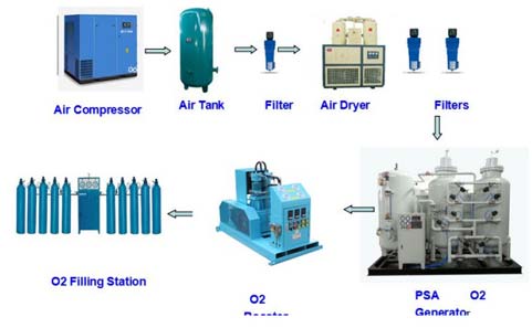 PSA Nitrogen Generator System