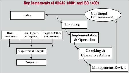 OHSAS 18001:2007 Certification