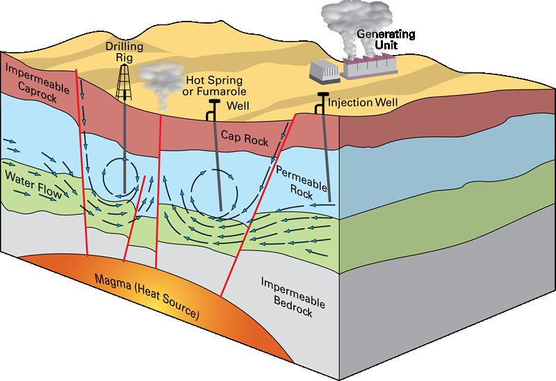 Creation of Geothermal Energy