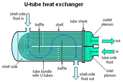 Shell Tube Heat Exchanger