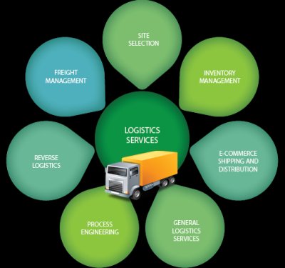 Logistic Management Service 01