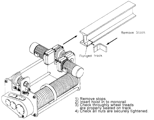 Installation of Mono Rail Hoist having Free End