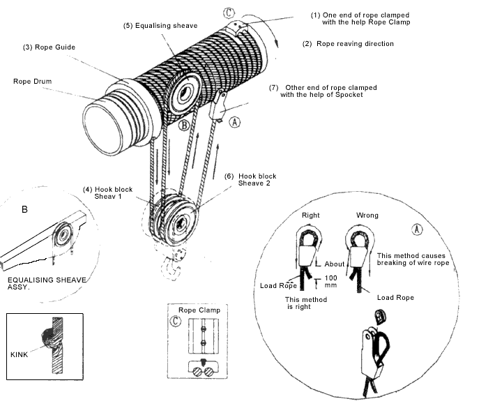 Electric Wire Rope Hoist Guide >> Wire Rope for Hook Block Rope Reeving 4/1 Aragement