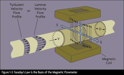 Principle of Operation