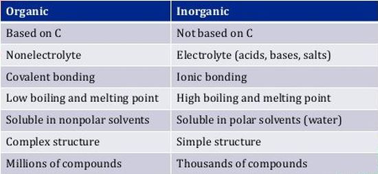 Organic Vs Inorganic