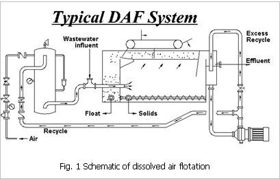 Dissolved Air Flotation System