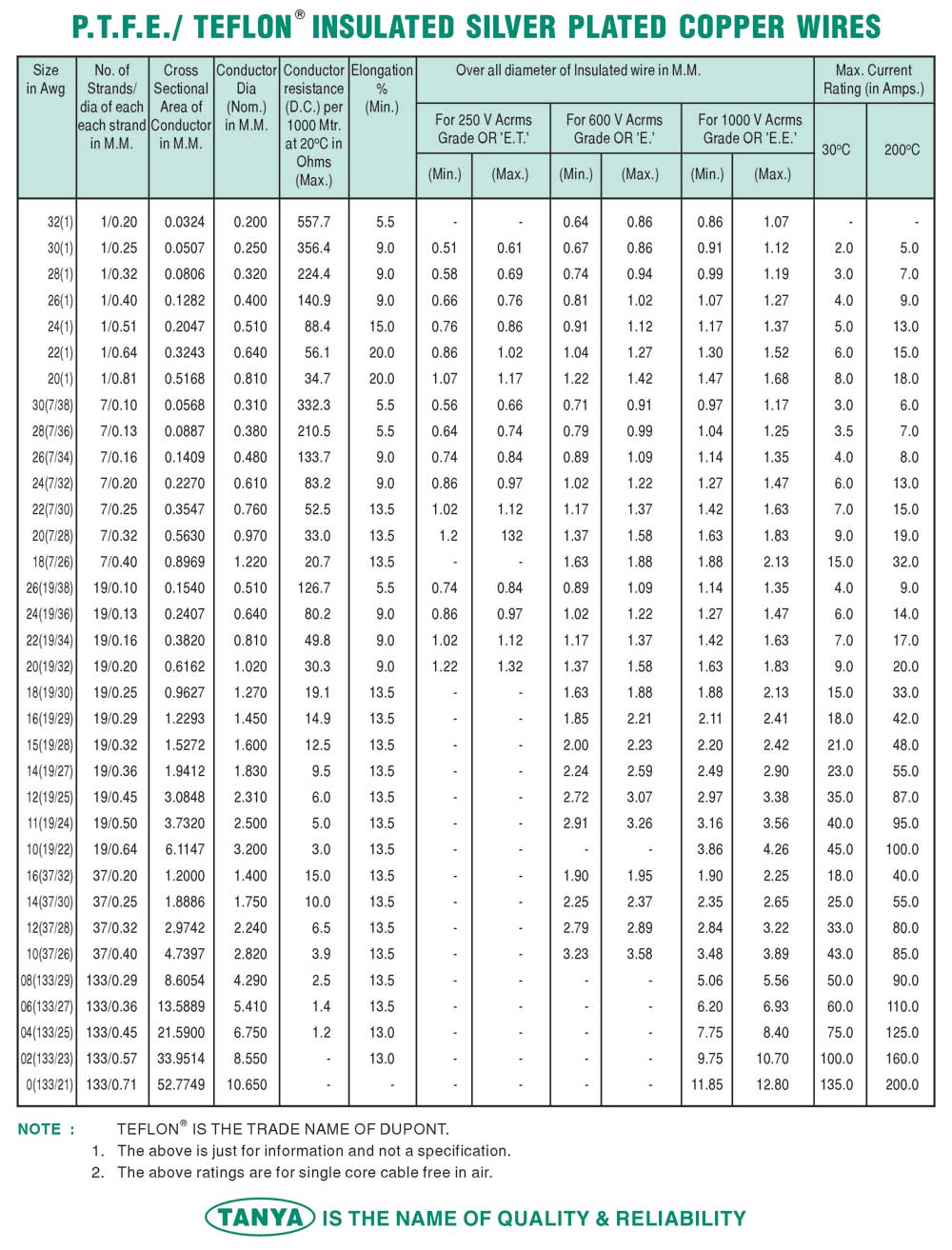 Technical details : PTFE INSULATED WIRE & CABLES