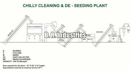 Grinding Plants Manufacturers