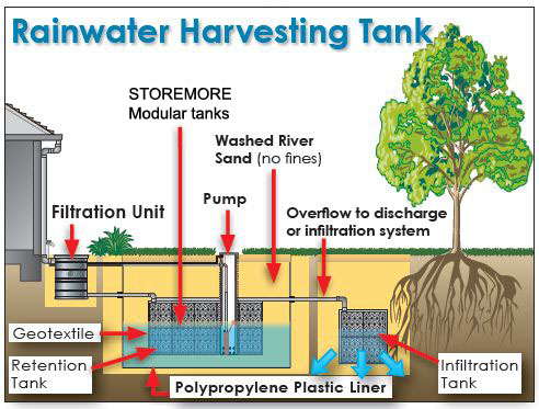 Rain Water Harvesting Services