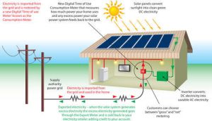 SOLAR GRID TIED SYSTEM