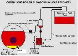 Boiler Blowdown System