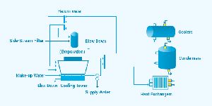 Cooling Tower Water Treatment Control System