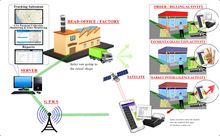 Sales Force Automation System