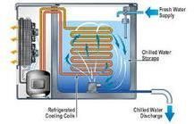 Water Chillers