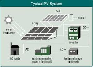 Solar Net Metering system