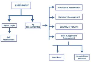 Goods and Services Tax (GST) Assessment