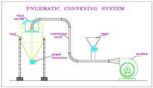 Blower Conveying System