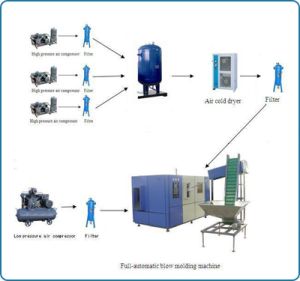 Fully Automatic Linear Blow Moulding Machine