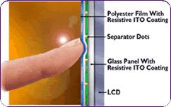 5-Wire Resistive Touch Screen