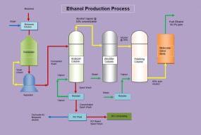 project report for bio ethanol manufacturing