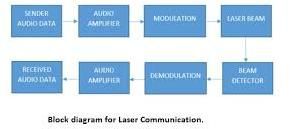 Laser Rays Communication System