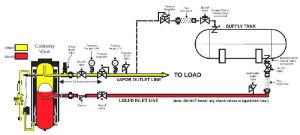 LPG Gas Pipe Installation Service