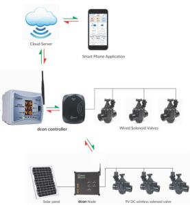 Smart irrigation system