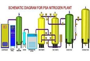 PSA Nitrogen Gas Plant
