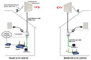 wireless bridge