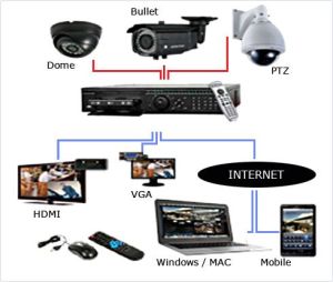 Closed Circuit Television (CCTV) System Installation Services