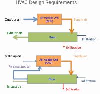 HVAC Design Building & Installation