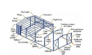 Pre Engineered Building Systems