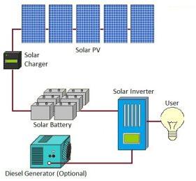 Off Grid Solar System Installation Services