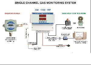 Gas Monitoring System