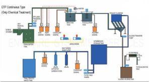 Common & Combined Effluent Treatment Plant