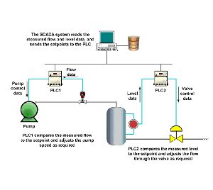 MCC / PLC Automation System