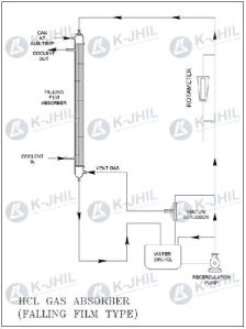 Falling Film Gas Absorber