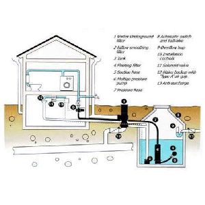 Rain Water Harvesting System