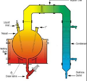Simple Distillation Apparatus