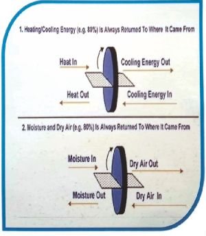 Co2 Reduction and Energy Recovery Cold Storage