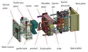 injection moulding moulds