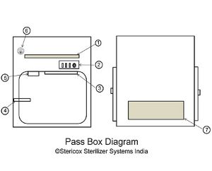 Pass Box