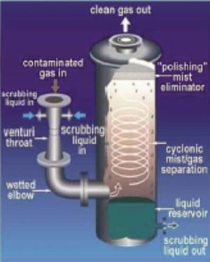 Jet Venturi Fume Scrubber